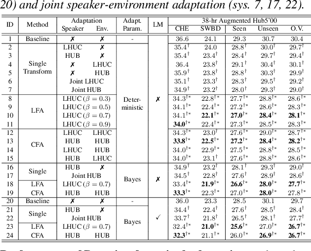 Figure 4 for Factorised Speaker-environment Adaptive Training of Conformer Speech Recognition Systems