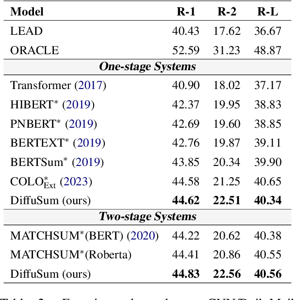 Figure 4 for DiffuSum: Generation Enhanced Extractive Summarization with Diffusion