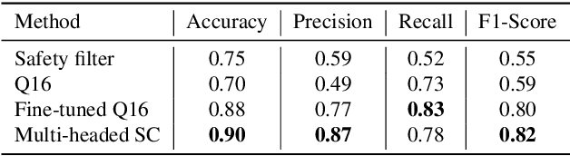 Figure 4 for Unsafe Diffusion: On the Generation of Unsafe Images and Hateful Memes From Text-To-Image Models