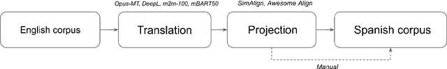 Figure 1 for Cross-lingual Argument Mining in the Medical Domain