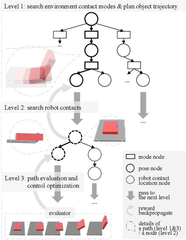 Figure 1 for Enhancing Dexterity in Robotic Manipulation via Hierarchical Contact Exploration
