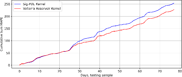 Figure 2 for Reservoir kernels and Volterra series