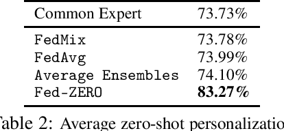 Figure 3 for Fed-ZERO: Efficient Zero-shot Personalization with Federated Mixture of Experts