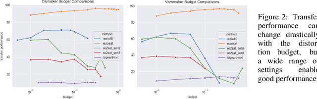 Figure 3 for Multispectral Self-Supervised Learning with Viewmaker Networks