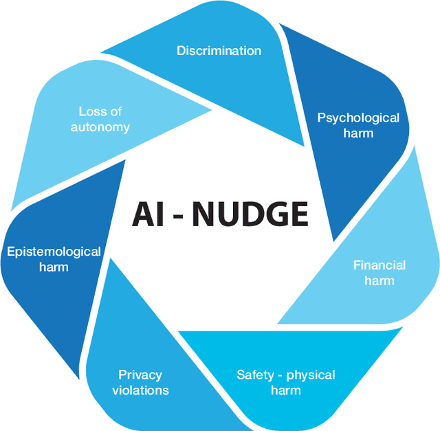 Figure 1 for An Audit Framework for Adopting AI-Nudging on Children