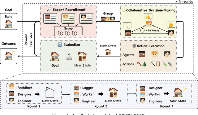 Figure 1 for AgentVerse: Facilitating Multi-Agent Collaboration and Exploring Emergent Behaviors in Agents