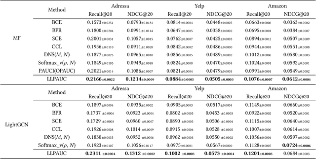 Figure 2 for Lower-Left Partial AUC: An Effective and Efficient Optimization Metric for Recommendation