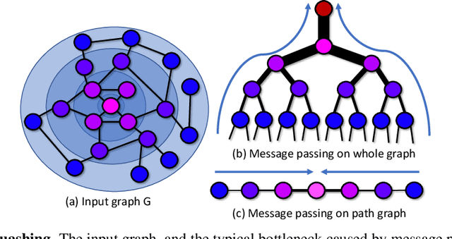 Figure 3 for Fast and Effective GNN Training with Linearized Random Spanning Trees