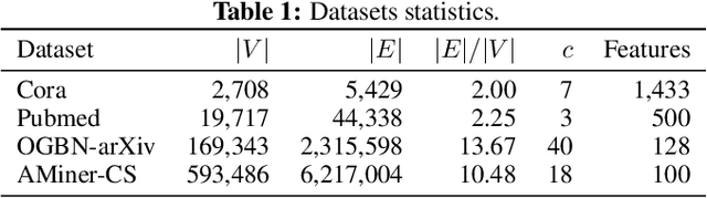 Figure 2 for Fast and Effective GNN Training with Linearized Random Spanning Trees