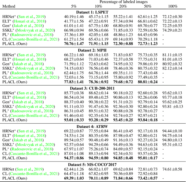 Figure 2 for Pseudo-Labeled Auto-Curriculum Learning for Semi-Supervised Keypoint Localization