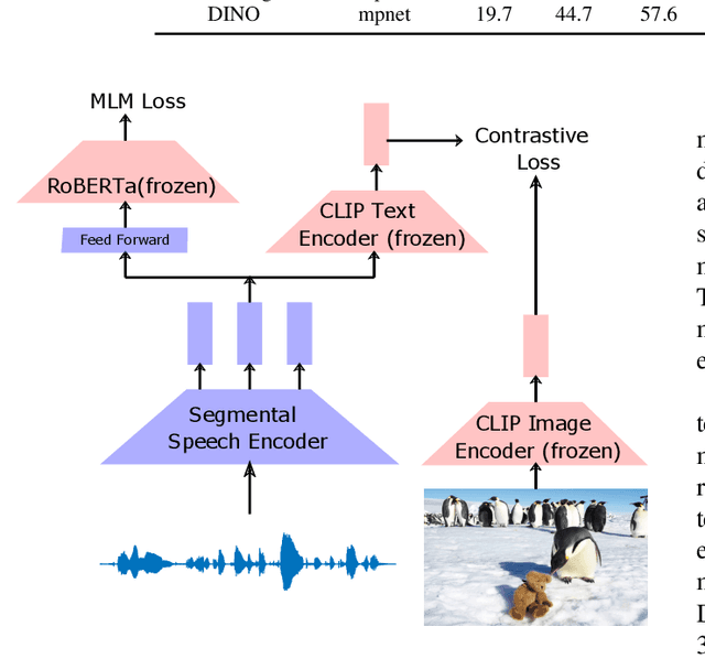 Figure 3 for Leveraging Pretrained Image-text Models for Improving Audio-Visual Learning