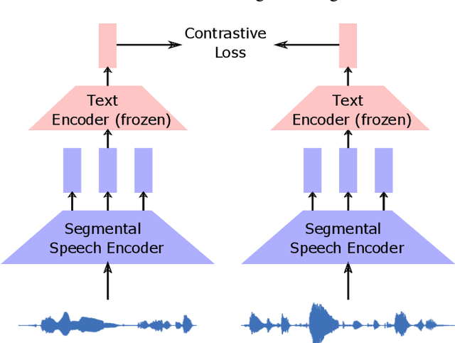 Figure 4 for Leveraging Pretrained Image-text Models for Improving Audio-Visual Learning