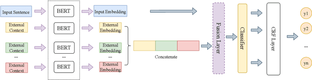 Figure 3 for Improving Chinese Named Entity Recognition by Search Engine Augmentation