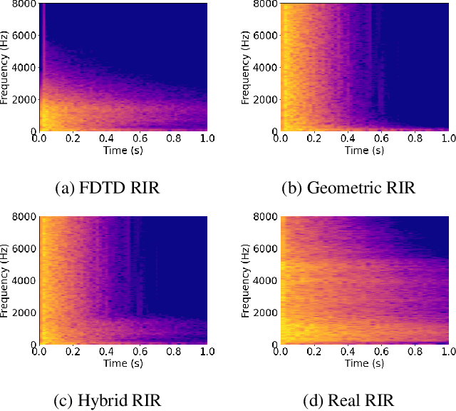 Figure 1 for Synthetic Wave-Geometric Impulse Responses for Improved Speech Dereverberation