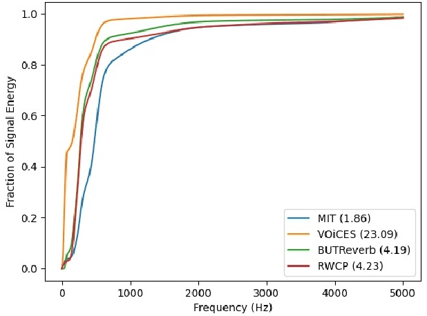 Figure 4 for Synthetic Wave-Geometric Impulse Responses for Improved Speech Dereverberation