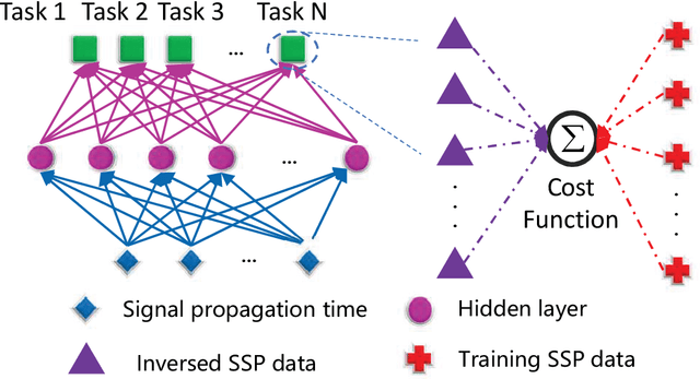 Figure 3 for Experimental Results of Underwater Sound Speed Profile Inversion by Few-shot Multi-task Learning