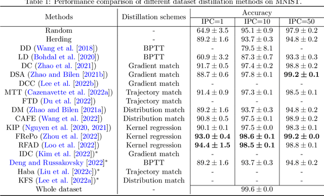 Figure 2 for A Comprehensive Survey to Dataset Distillation