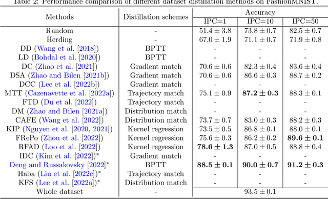 Figure 4 for A Comprehensive Survey to Dataset Distillation