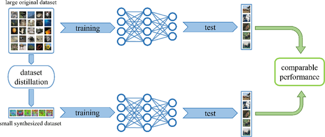 Figure 1 for A Comprehensive Survey to Dataset Distillation