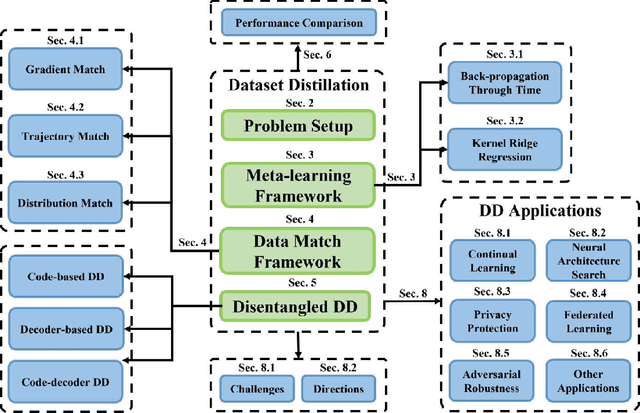 Figure 3 for A Comprehensive Survey to Dataset Distillation