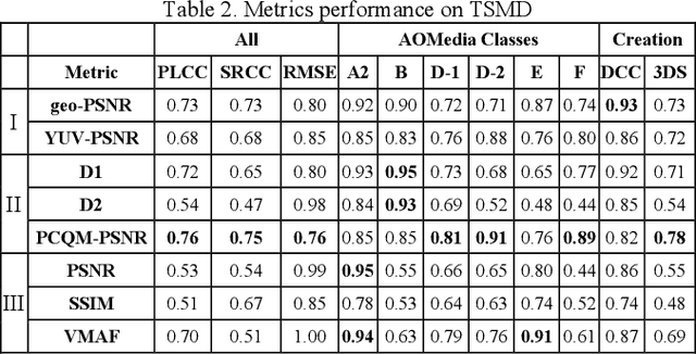 Figure 4 for TSMD: A Database for Static Color Mesh Quality Assessment Study