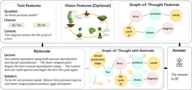 Figure 1 for Beyond Chain-of-Thought, Effective Graph-of-Thought Reasoning in Large Language Models