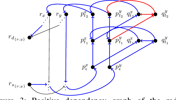 Figure 3 for Characterizing Structural Hardness of Logic Programs: What makes Cycles and Reachability Hard for Treewidth?