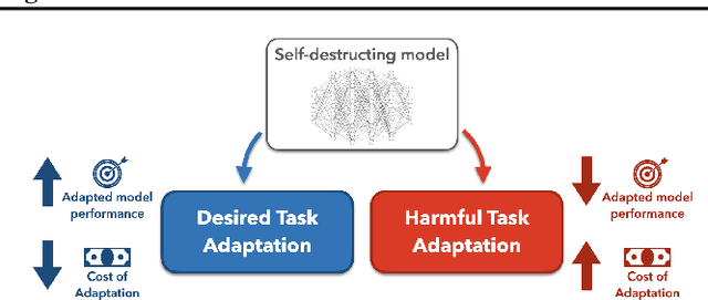 Figure 1 for Self-Destructing Models: Increasing the Costs of Harmful Dual Uses in Foundation Models