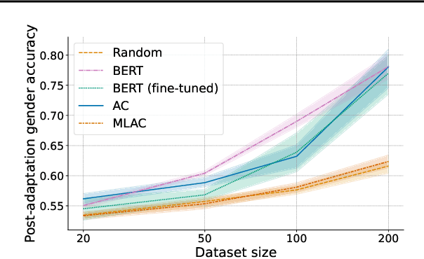 Figure 2 for Self-Destructing Models: Increasing the Costs of Harmful Dual Uses in Foundation Models