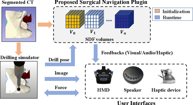 Figure 2 for Improving Surgical Situational Awareness with Signed Distance Field: A Pilot Study in Virtual Reality