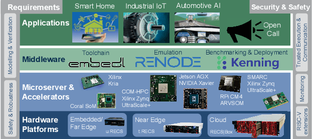 Figure 1 for VEDLIoT -- Next generation accelerated AIoT systems and applications