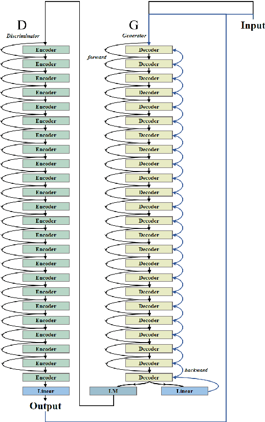 Figure 1 for Auto-Learning: An Adversarial Process of Two Pre-trained Models for Natural Language Generation