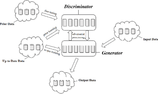 Figure 3 for Auto-Learning: An Adversarial Process of Two Pre-trained Models for Natural Language Generation