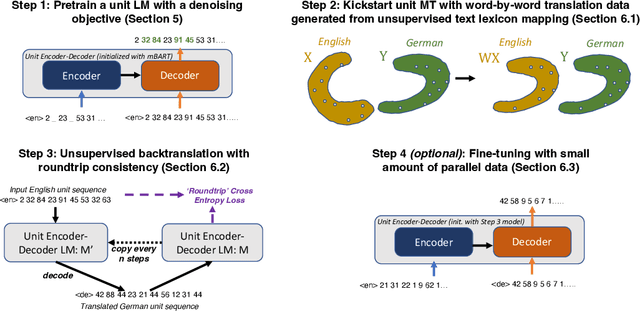 Figure 3 for Unit-based Speech-to-Speech Translation Without Parallel Data