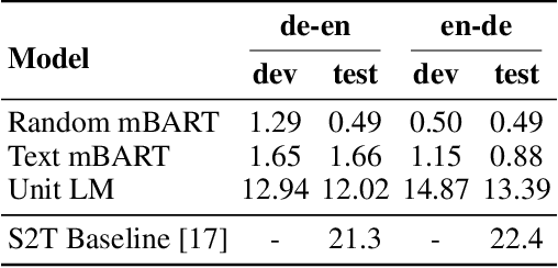 Figure 2 for Unit-based Speech-to-Speech Translation Without Parallel Data