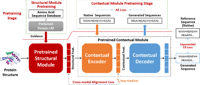 Figure 3 for MMDesign: Multi-Modality Transfer Learning for Generative Protein Design