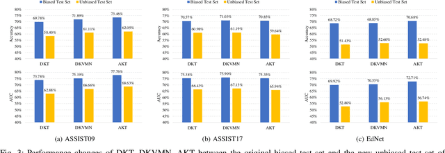 Figure 3 for Do We Fully Understand Students' Knowledge States? Identifying and Mitigating Answer Bias in Knowledge Tracing