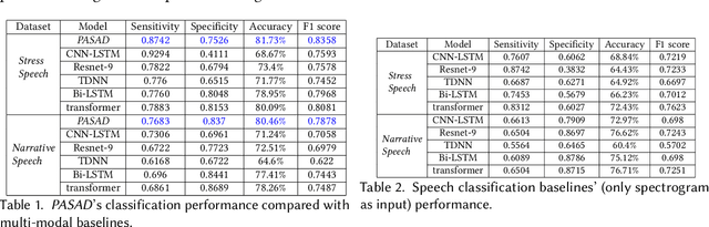 Figure 2 for Psychophysiology-aided Perceptually Fluent Speech Analysis of Children Who Stutter