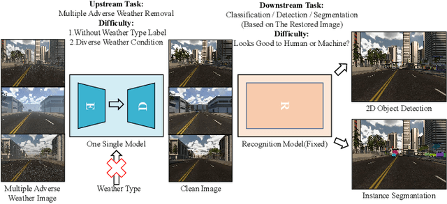 Figure 1 for MoWE: Mixture of Weather Experts for Multiple Adverse Weather Removal