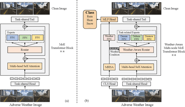 Figure 3 for MoWE: Mixture of Weather Experts for Multiple Adverse Weather Removal