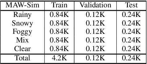 Figure 2 for MoWE: Mixture of Weather Experts for Multiple Adverse Weather Removal