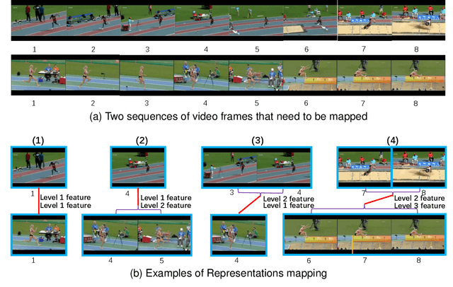 Figure 3 for Task-Specific Alignment and Multiple Level Transformer for Few-Shot Action Recognition