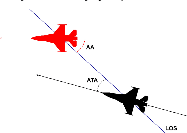 Figure 1 for Reinforcement Learning Based Self-play and State Stacking Techniques for Noisy Air Combat Environment