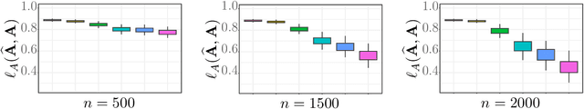 Figure 1 for Large Dimensional Independent Component Analysis: Statistical Optimality and Computational Tractability