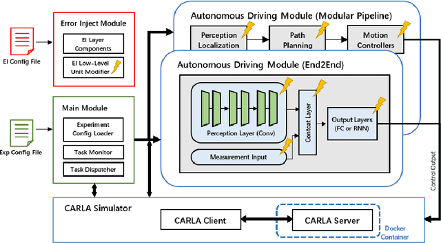 Figure 2 for Deep Learning Accelerator in Loop Reliability Evaluation for Autonomous Driving