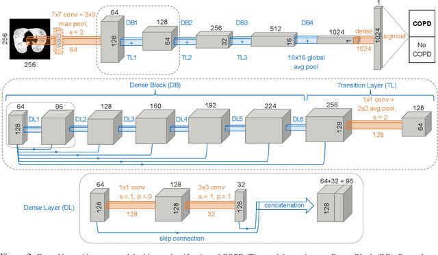 Figure 2 for Optimizing Convolutional Neural Networks for Chronic Obstructive Pulmonary Disease Detection in Clinical Computed Tomography Imaging