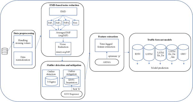 Figure 2 for DEK-Forecaster: A Novel Deep Learning Model Integrated with EMD-KNN for Traffic Prediction