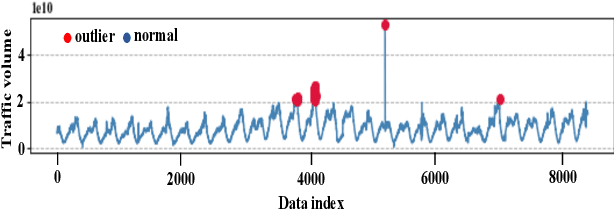 Figure 4 for DEK-Forecaster: A Novel Deep Learning Model Integrated with EMD-KNN for Traffic Prediction