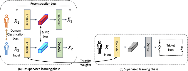 Figure 1 for PiRL: Participant-Invariant Representation Learning for Healthcare Using Maximum Mean Discrepancy and Triplet Loss