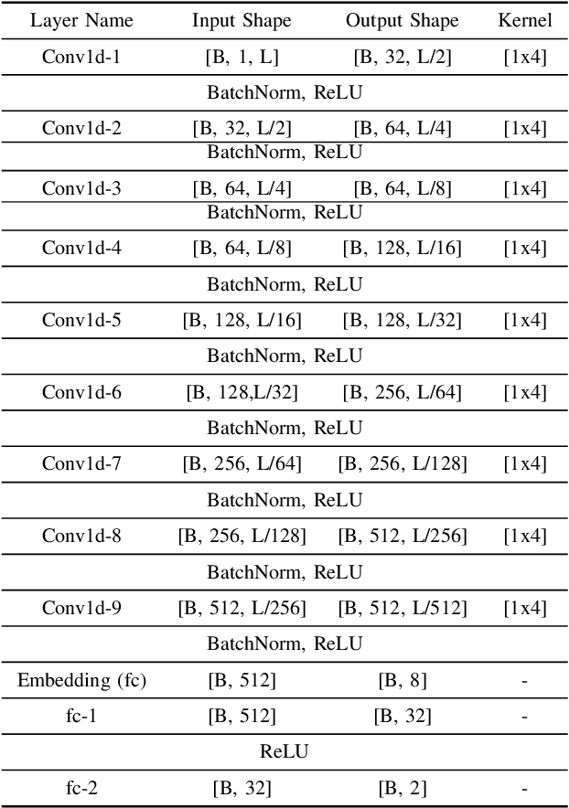 Figure 4 for PiRL: Participant-Invariant Representation Learning for Healthcare Using Maximum Mean Discrepancy and Triplet Loss